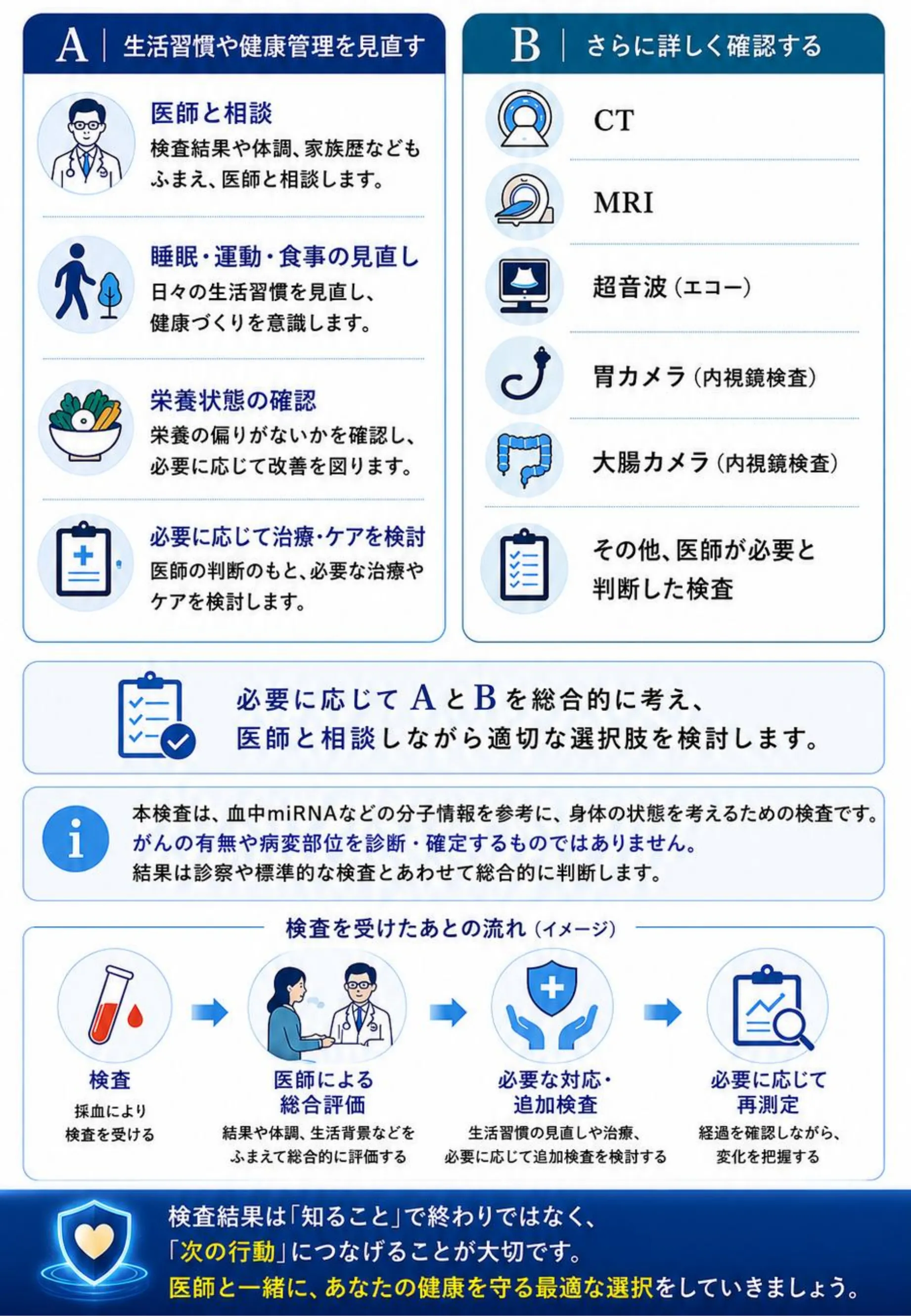 A 生活習慣や健康管理を見直す:医師と相談、睡眠・運動・食事の見直し、栄養状態の確認、必要に応じて治療・ケアを検討。B さらに詳しく確認する:CT、MRI、超音波(エコー)、胃カメラ(内視鏡検査)、大腸カメラ(内視鏡検査)、その他、医師が必要と判断した検査。必要に応じてAとBを総合的に考え、医師と相談しながら適切な選択肢を検討します。検査結果は「知ること」で終わりではなく、「次の行動」につなげることが大切です。本検査は、血中miRNAなどの分子情報を参考に、身体の状態を考えるための検査であり、がんの有無や病変部位を診断・確定するものではありません。