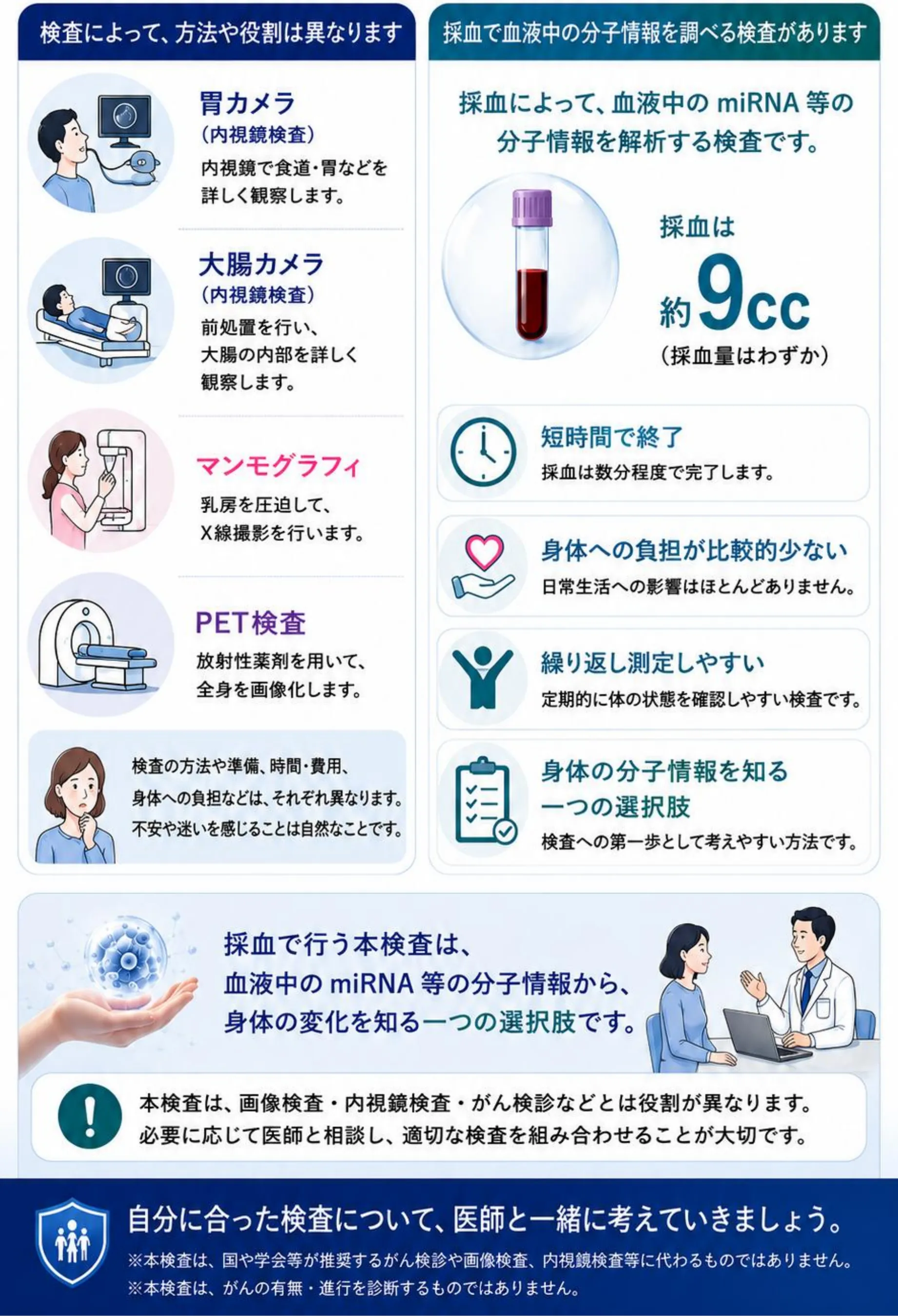 大がかりな検査への不安として、胃カメラ(内視鏡検査)、大腸カメラ(内視鏡検査)、マンモグラフィ、PET検査などがあります。採血で行う検査は、採血は約9ccのみ(採血量はわずか)、短時間で終了、身体への負担が比較的少ない、繰り返し測定しやすい、身体の分子情報を知る一つの選択肢。自分に合った検査について、医師と一緒に考えていきましょう。本検査は、国や学会等が推奨するがん検診や画像検査、内視鏡検査等に代わるものではありません。本検査は、がんの有無・進行を診断するものではありません。