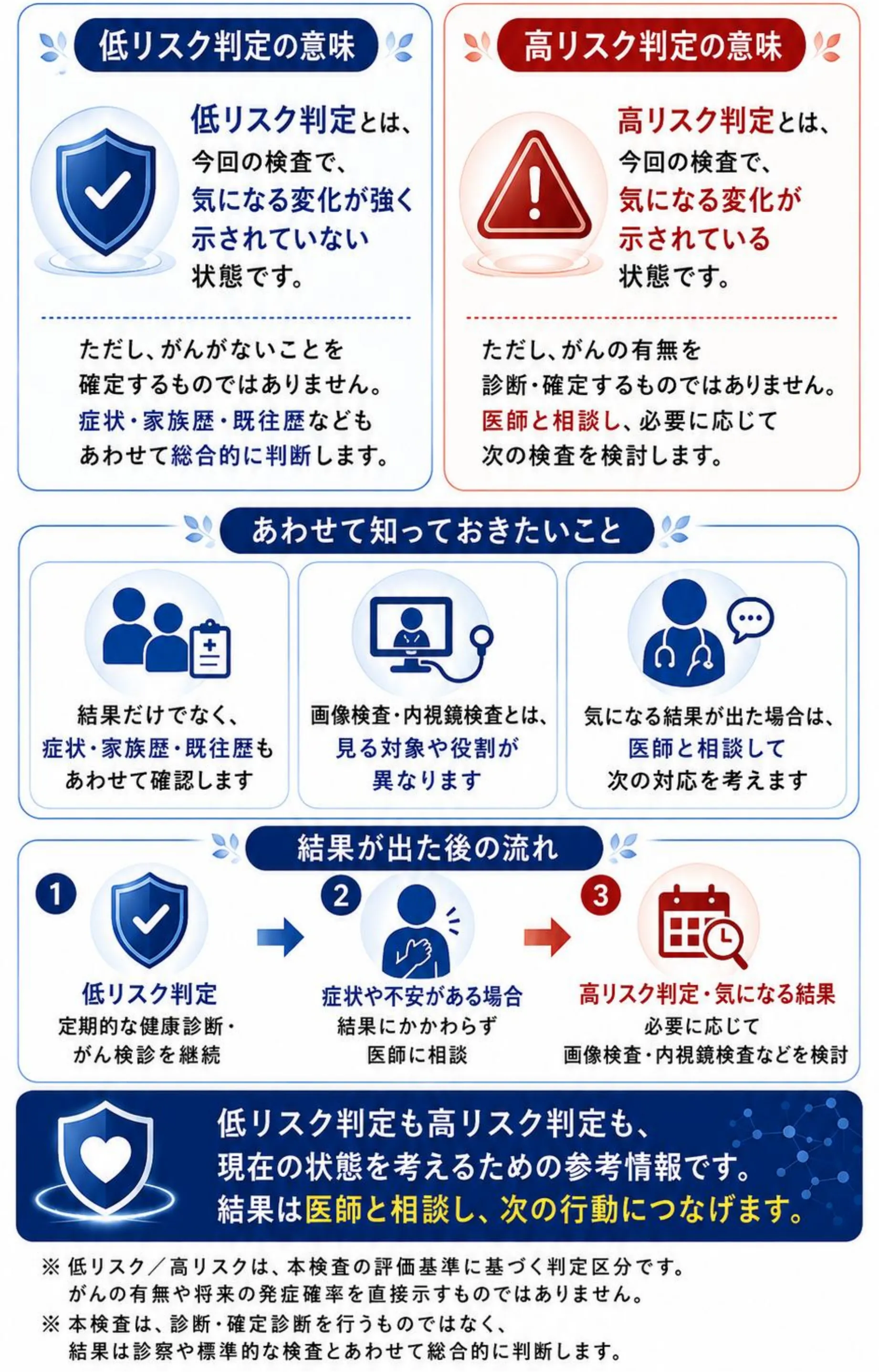 低リスク判定の意味は、今回の検査で、気になる変化が示されていない状態です。高リスク判定の意味は、今回の検査で、気になる変化が示されている状態です。あわせて知っておきたいこととして、結果だけでなく症状・家族歴・既往歴もあわせて確認します。結果が出た後の流れは、低リスク判定なら定期的な健康管理とがん検診を継続、高リスク判定なら医師と相談し必要に応じて追加の検査を検討します。低リスク判定も高リスク判定も、現在の状態を考えるための参考情報です。結果は医師と相談し、次の行動につなげます。低リスク/高リスクは、本検査の評価基準に基づく判定区分です。がんの有無や将来の発症確率を直接示すものではありません。