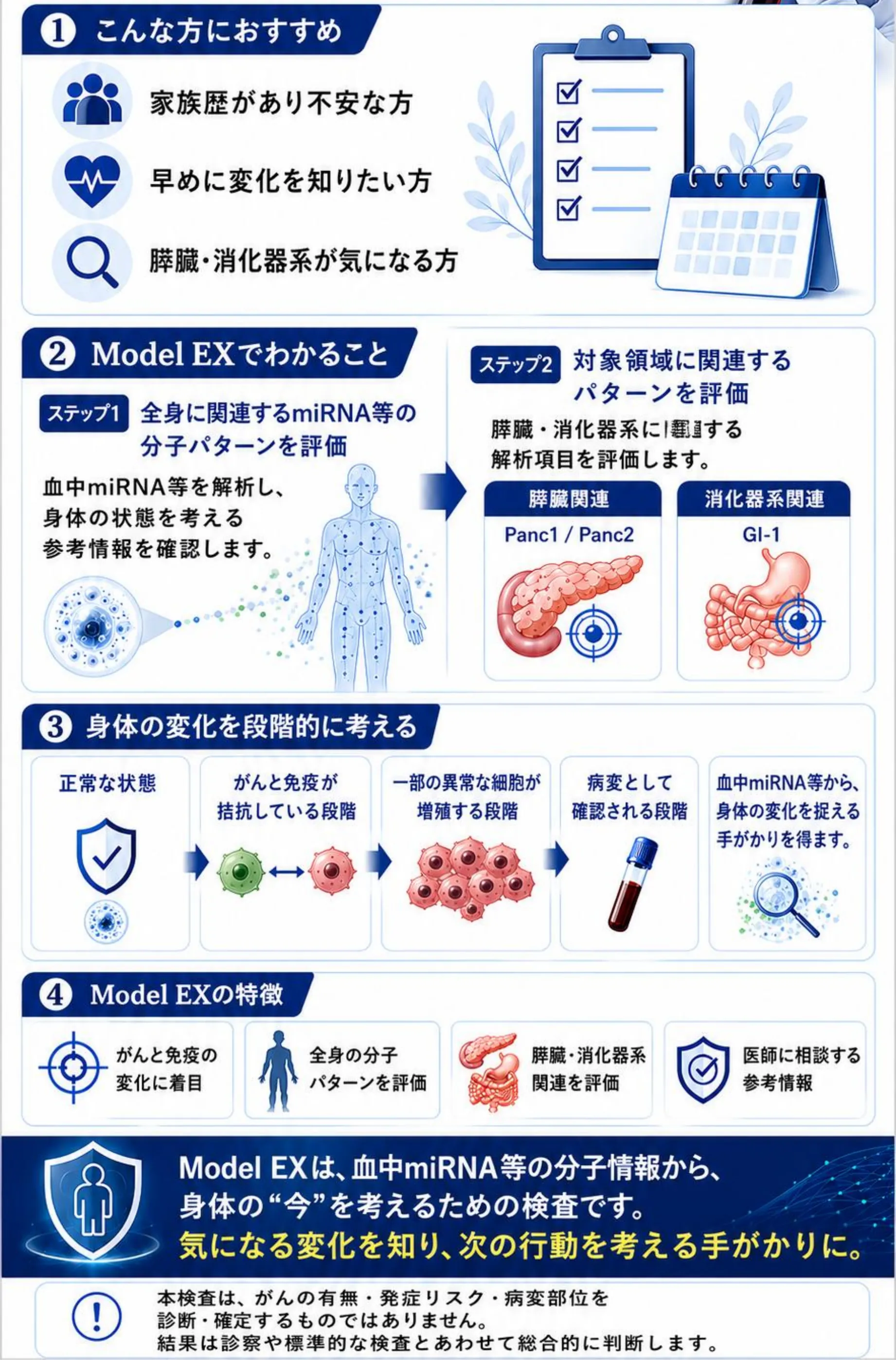 ①こんな方におすすめ:家族歴があり不安な方、早めに変化を知りたい方、膵臓・消化器系が気になる方。②Model EXでわかること:全身に関連するmiRNAの分子パターンを評価し、膵臓・消化器系に関連する解析項目を評価します。③身体の変化を段階的に考える。④Model EXの特徴。Model EXは、血中miRNA等の分子情報から、身体の“今”を考えるための検査です。気になる変化を知り、次の行動を考える手がかりに。本検査は、がんの有無・発症リスク・病変部位を診断・確定するものではありません。結果は診察や標準的な検査とあわせて総合的に判断します。