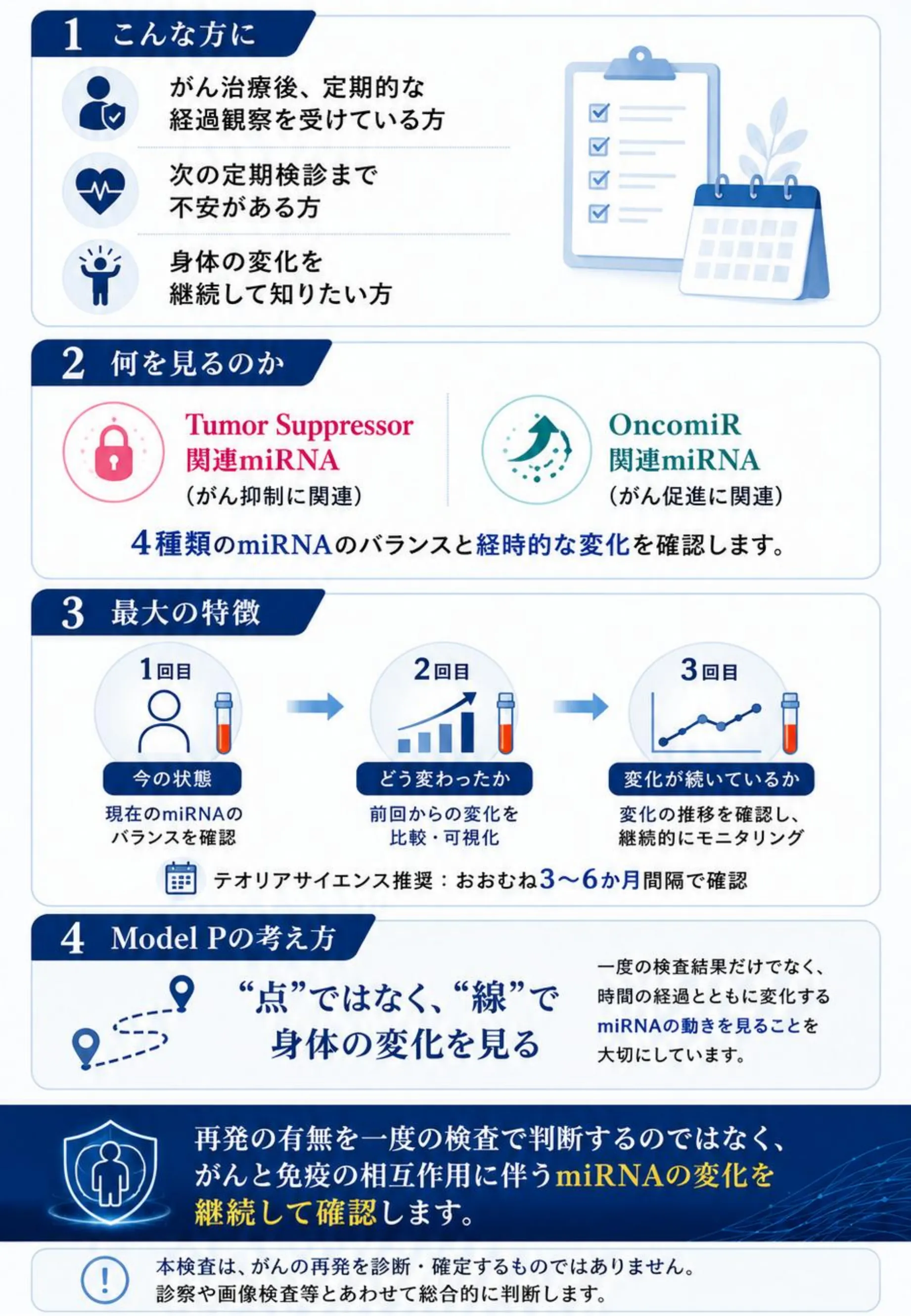 ①こんな方に:がん治療後、定期的な経過観察を受けている方、次の定期検診まで不安がある方、身体の変化を継続して知りたい方。②何を見るのか:Tumor Suppressor関連miRNA(がん抑制に関連)とOncomiR関連miRNA(がん促進に関連)の4種類のmiRNAのバランスと経時的な変化を確認します。③最大の特徴:1回目に現在のmiRNAのバランスを確認し、2回目に前回からの変化を比較・可視化、3回目に変化の推移を確認して継続的にモニタリング。テオリアサイエンス推奨はおおむね3〜6か月間隔で確認。④Model Pの考え方:“点”ではなく、“線”で身体の変化を見る。再発の有無を一度の検査で判断するのではなく、がんと免疫の相互作用に伴うmiRNAの変化を継続して確認します。本検査は、がんの再発を診断・確定するものではありません。診察や画像検査等とあわせて、総合的に判断します。
