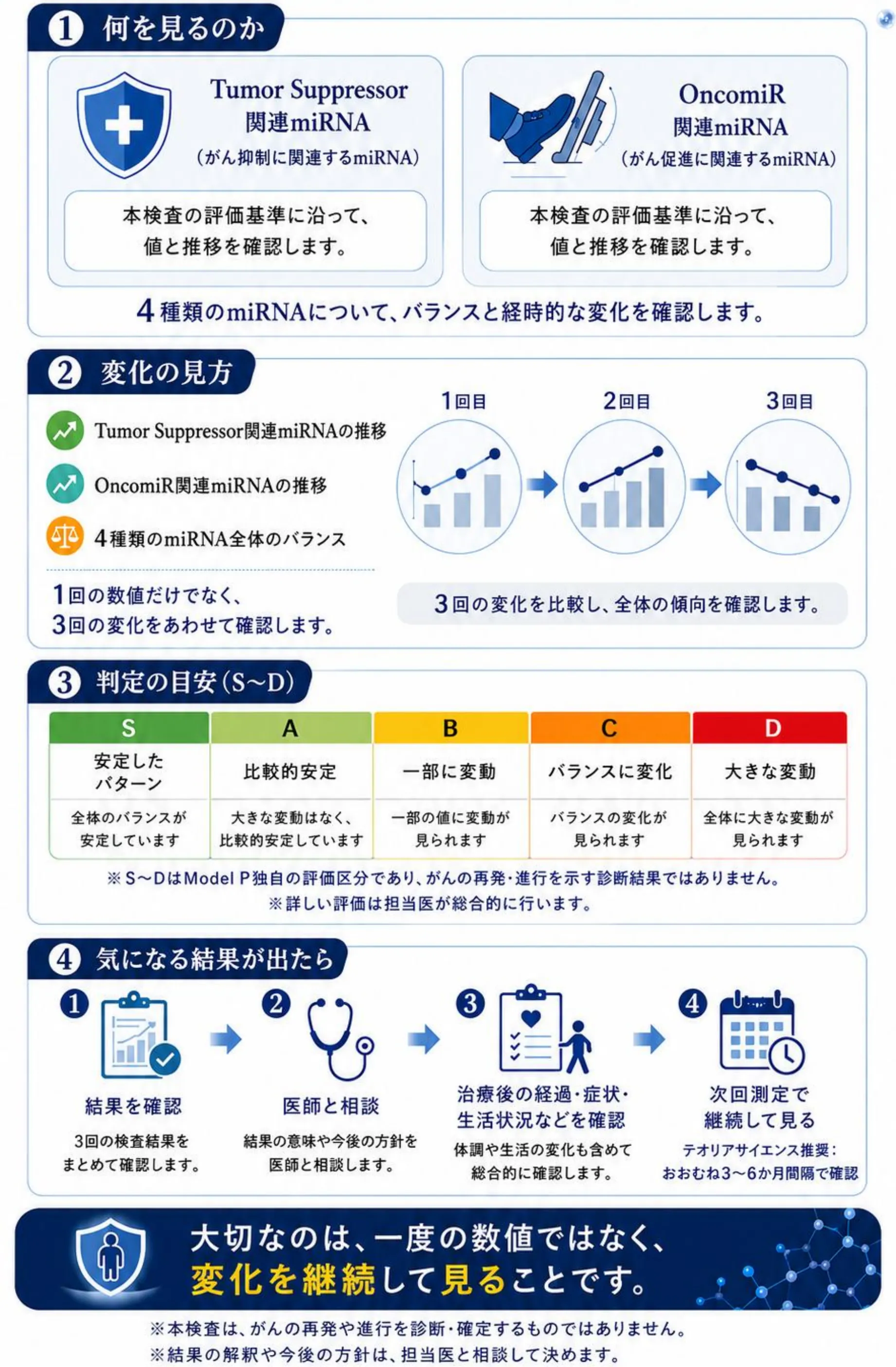 ①何を見るのか:Tumor Suppressor関連miRNA(がん抑制に関連)とOncomiR関連miRNA(がん促進に関連)の4種類のバランスと変化を確認します。②変化の見方:1回目・2回目・3回目の推移を見ます。③判定の目安。④気になる結果が出たら、医師と相談し、次の検査や生活習慣の見直しを検討します。大切なのは、一度の数値ではなく、変化を継続して見ることです。本検査は、がんの再発や進行を診断・確定するものではありません。結果の解釈や今後の方針は、担当医と相談して決めます。