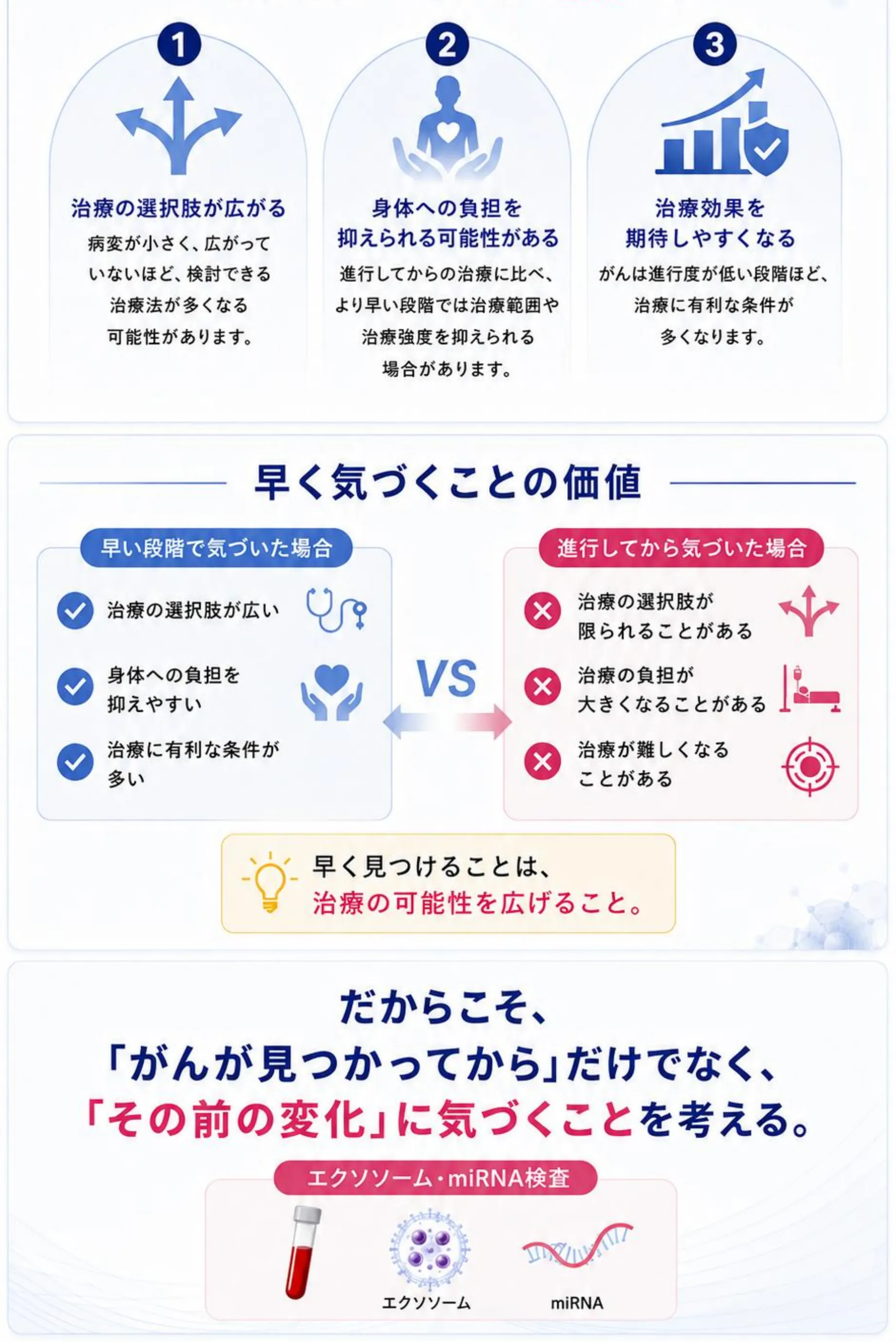早く気づくことの価値。①治療の選択肢が広がる(病変が小さく、広がっていないほど、検討できる治療法が多くなる可能性があります)、②身体への負担を抑えられる可能性がある、③治療効果を期待しやすくなる。だからこそ、「がんが見つかってから」だけでなく、「その前の変化」に気づくことを考える。