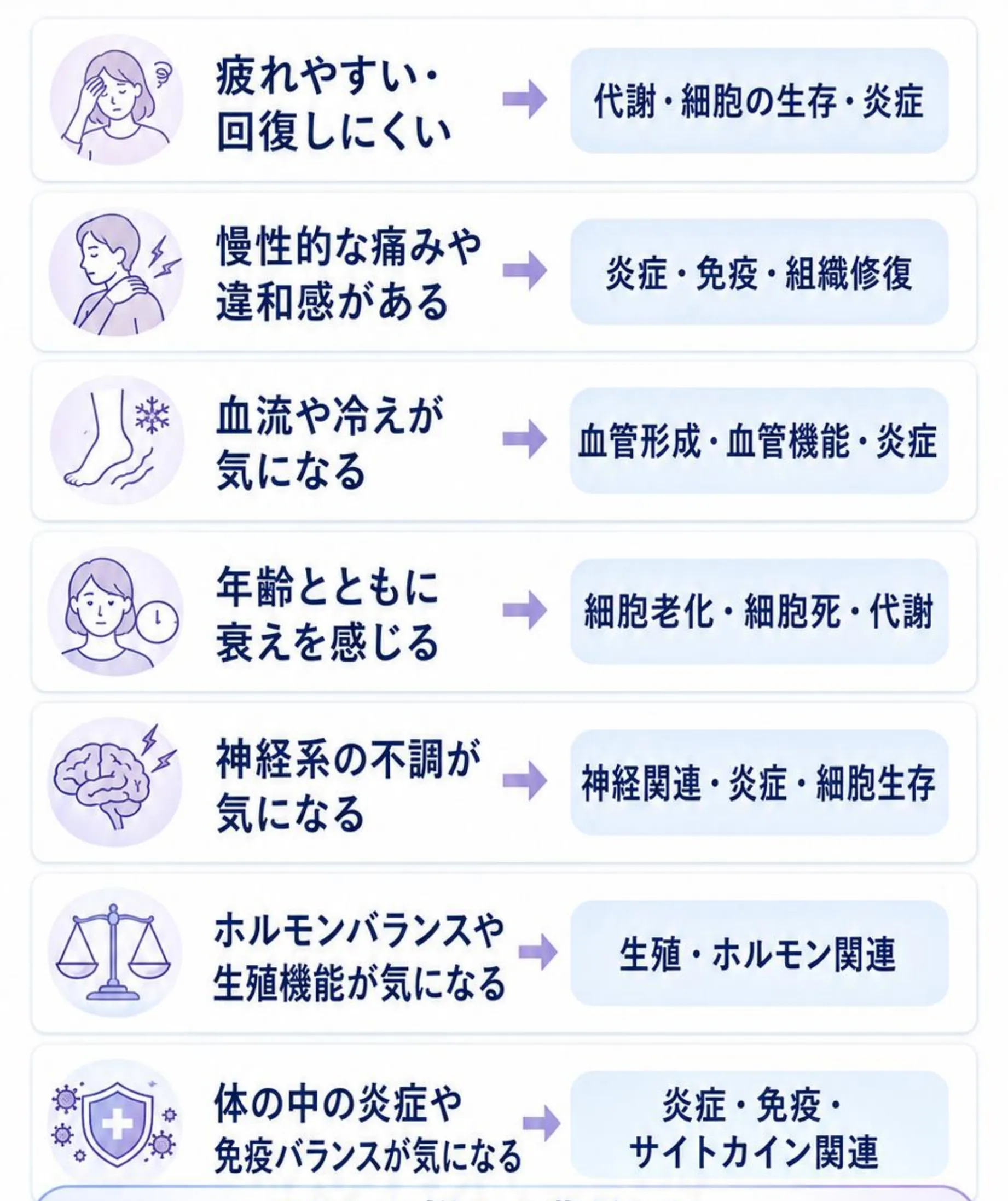 7つの悩みと関係する生物学的な働きの対応表。疲れやすい・回復しにくい→代謝・細胞の生存・炎症、慢性的な痛みや違和感がある→炎症・免疫・組織修復、血流や冷えが気になる→血管形成・血管機能・炎症、年齢とともに衰えを感じる→細胞老化・細胞死・代謝、神経系の不調が気になる→神経関連・炎症・細胞生存、ホルモンバランスや生殖機能が気になる→生殖・ホルモン関連、体の中の炎症や免疫バランスが気になる→炎症・免疫・サイトカイン関連