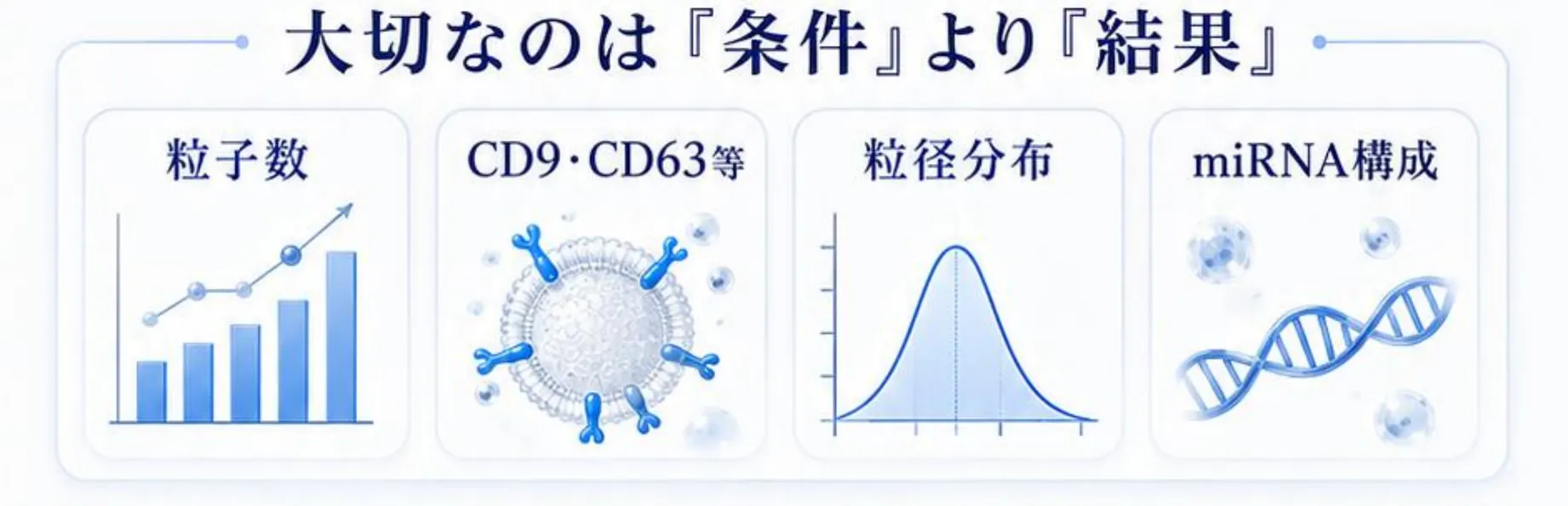大切なのは『条件』より『結果』。粒子数、CD9・CD63等、粒径分布、miRNA構成の4項目を確認する図