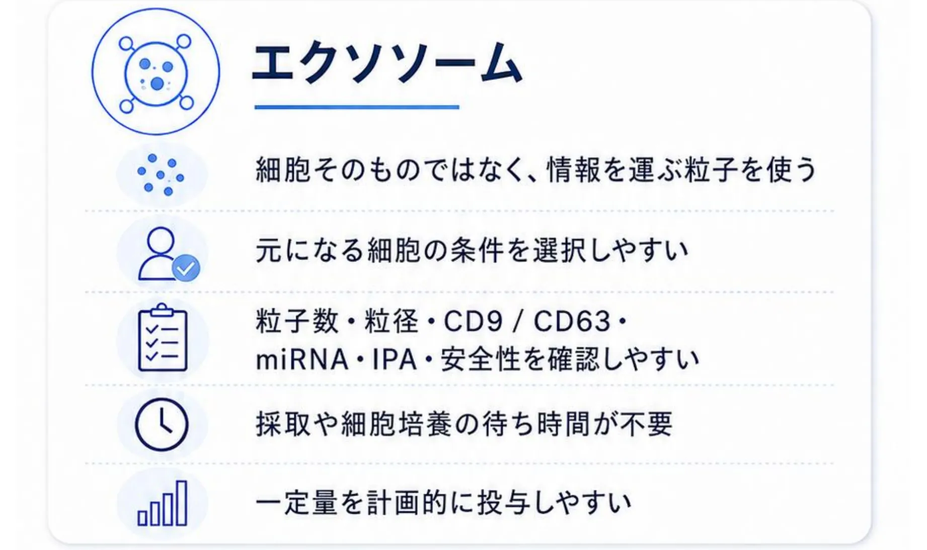 エクソソームの考え方。細胞そのものではなく情報を運ぶ粒子を使う、元になる細胞の条件を選択しやすい、粒子数・粒径・CD9/CD63・miRNA・IPA・安全性を確認しやすい、採取や細胞培養の待ち時間が不要、一定量を計画的に投与しやすい