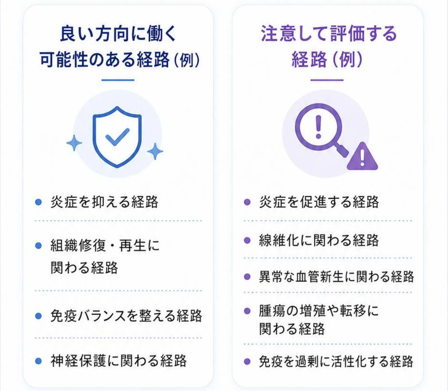 良い方向に働く可能性のある経路(例)と、注意して評価する経路(例)を並べた図