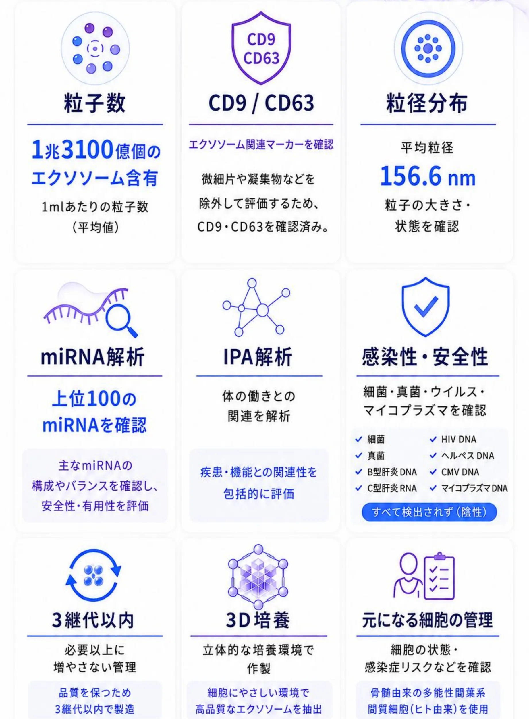 当院採用製剤で確認している9項目。粒子数(1兆3100億個のエクソソーム含有・1mLあたりの粒子数の平均値)、CD9/CD63(エクソソーム関連マーカーを確認)、粒径分布(平均粒径156.6nm)、miRNA解析(上位100のmiRNAを確認)、IPA解析、感染性・安全性(細菌・真菌・ウイルス・マイコプラズマを確認)、3継代以内、3D培養、元になる細胞の管理