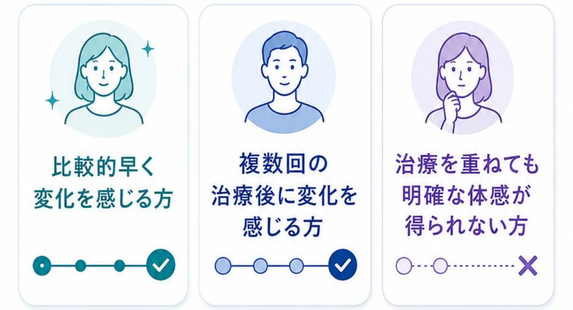 比較的早く変化を感じる方、複数回の治療後に変化を感じる方、治療を重ねても明確な体感が得られない方の3パターンを示す図